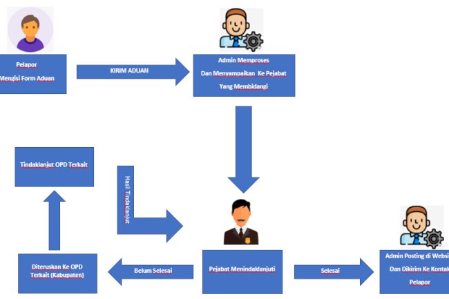 Alur Pengaduan Masyarakat 